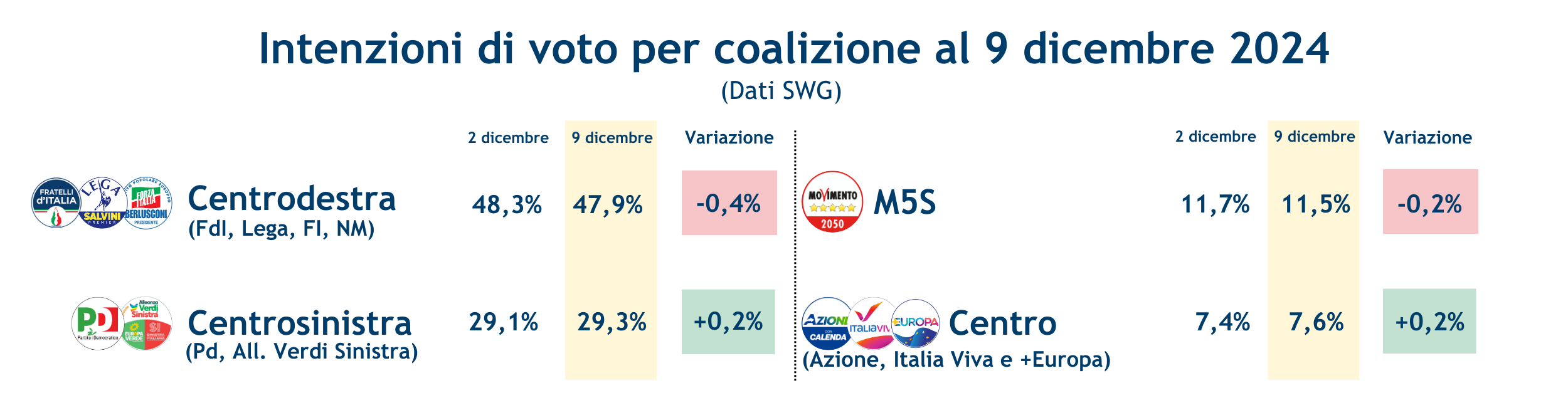 Sondaggi_coalizioni-13-12-24_.png