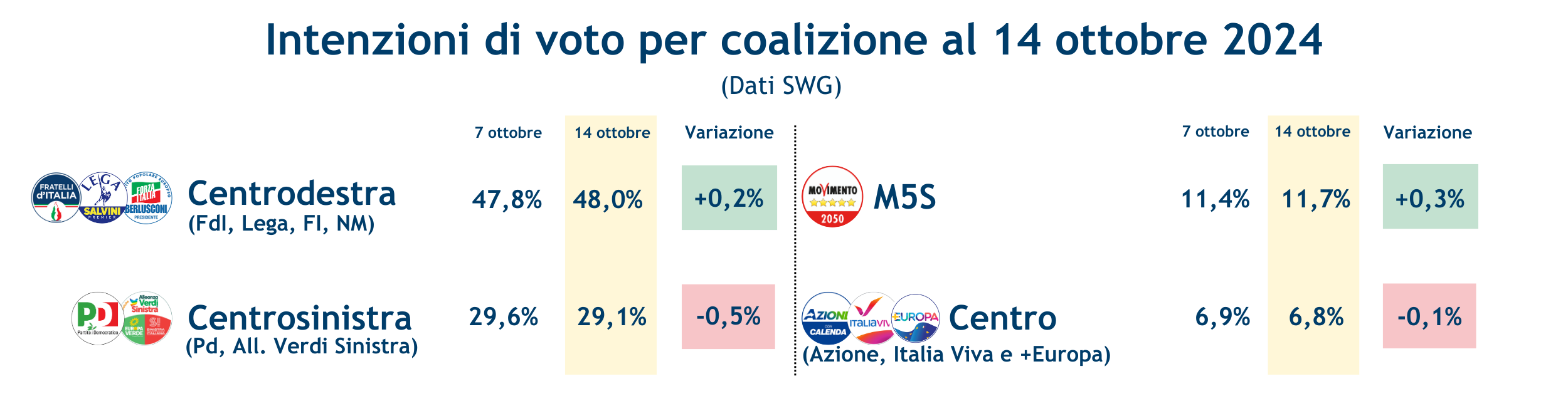 Sondaggi_coalizioni-18-10-24.png