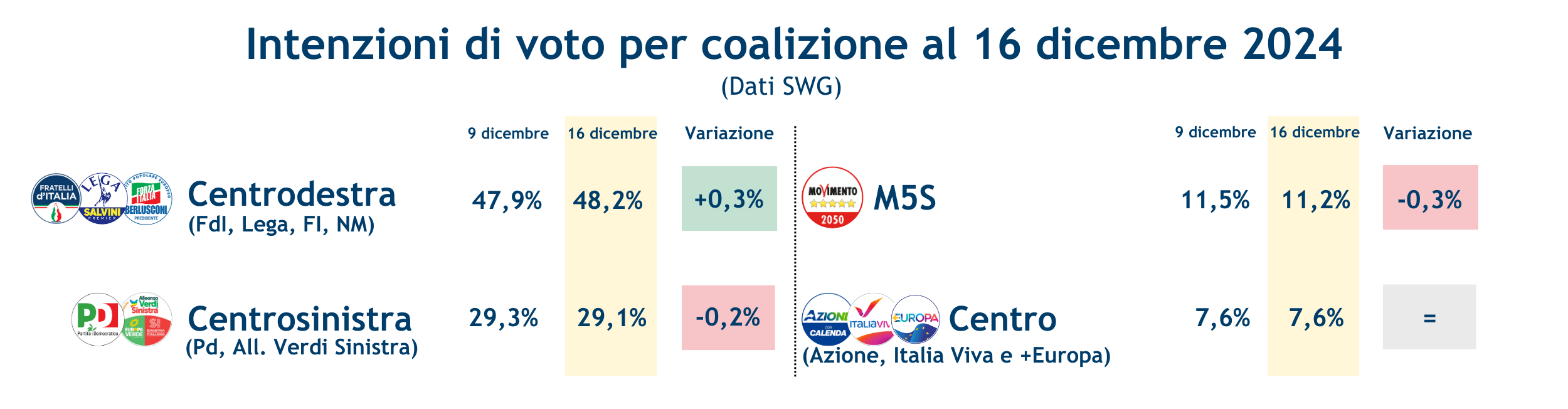 Sondaggi_coalizioni-20-12-24.png