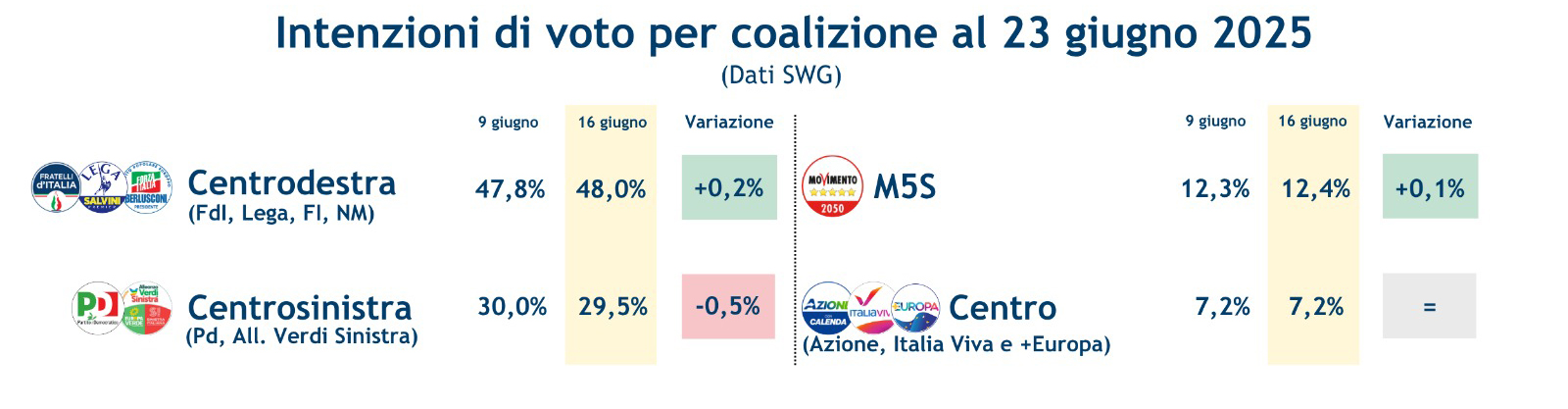Sondaggi_coalizioni-27-6-25.jpeg