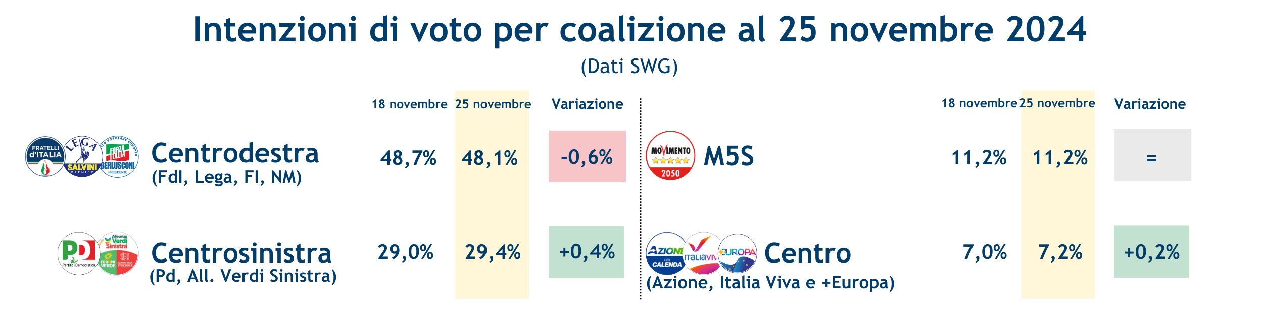 Sondaggi_coalizioni-29-11-24.png