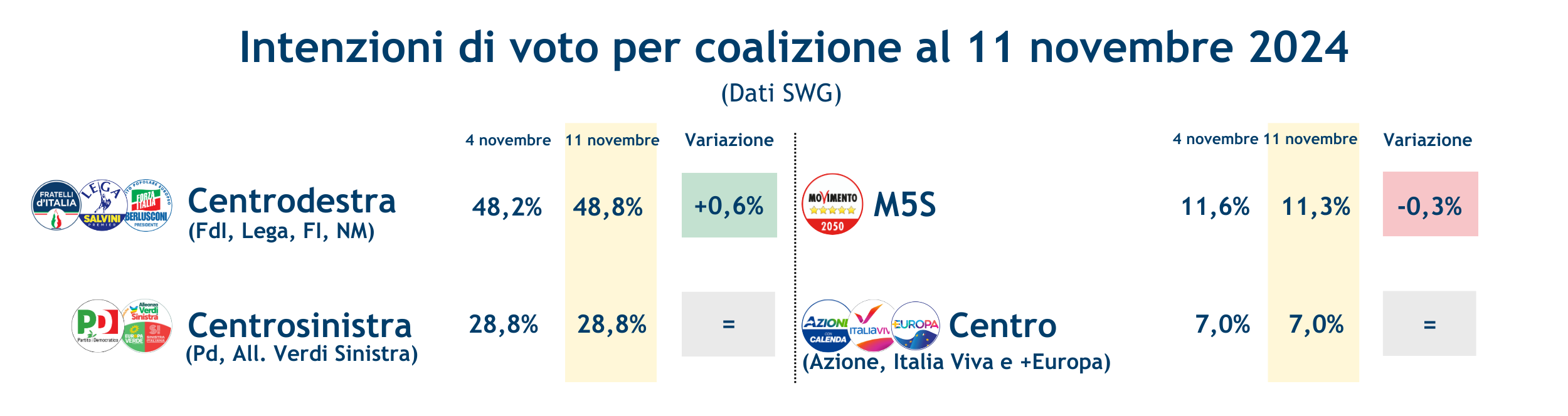 Sondaggi_coalizioni_15-11-24.png