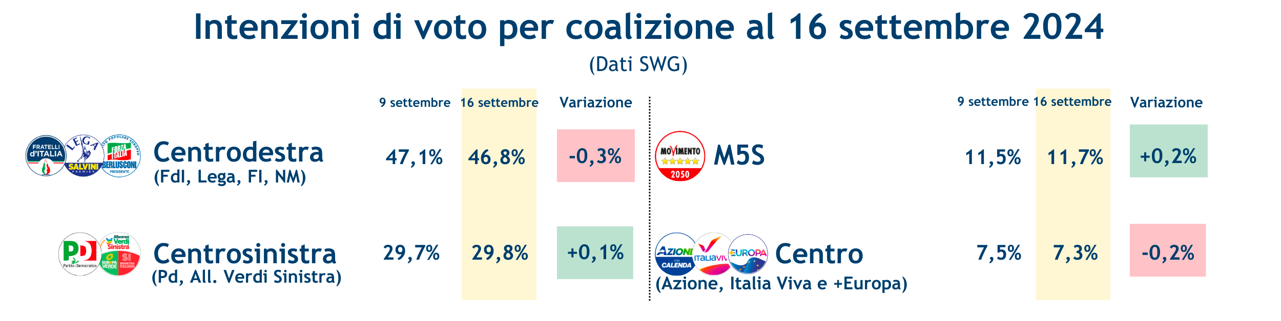 Sondaggi_coalizioni_20-9-24.png