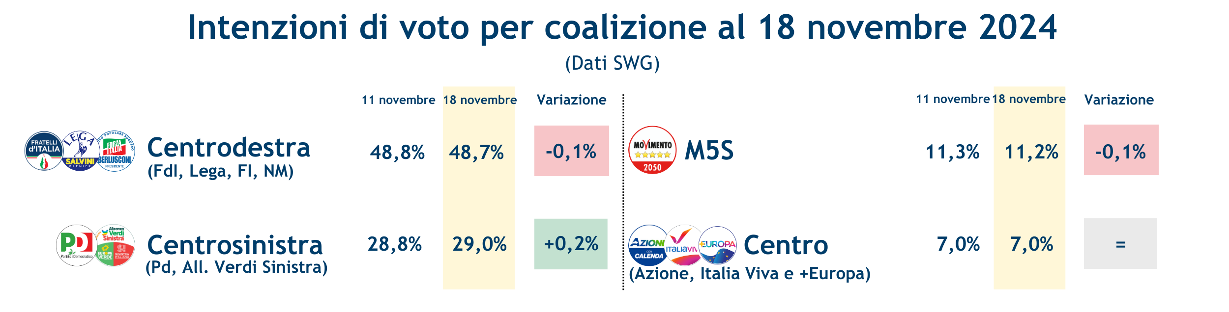 Sondaggi_coalizioni_22-11-24.png