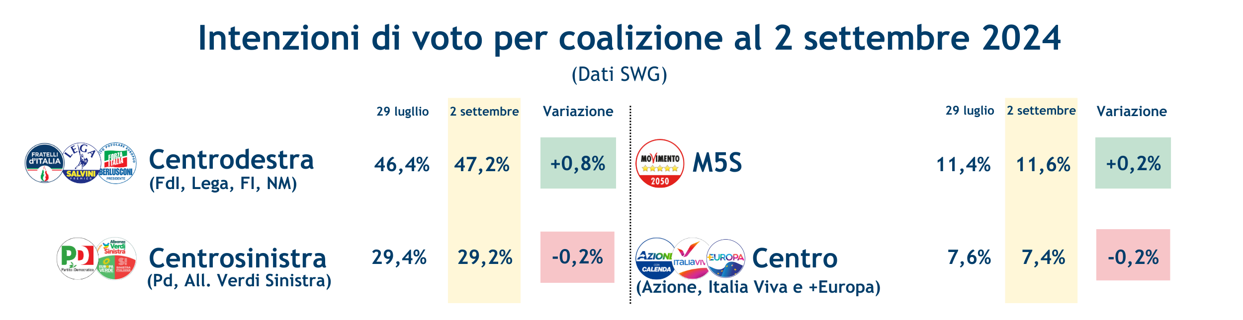 Sondaggi_coalizioni_2_settembre_ultime_rilevazioni_6-9-24.png