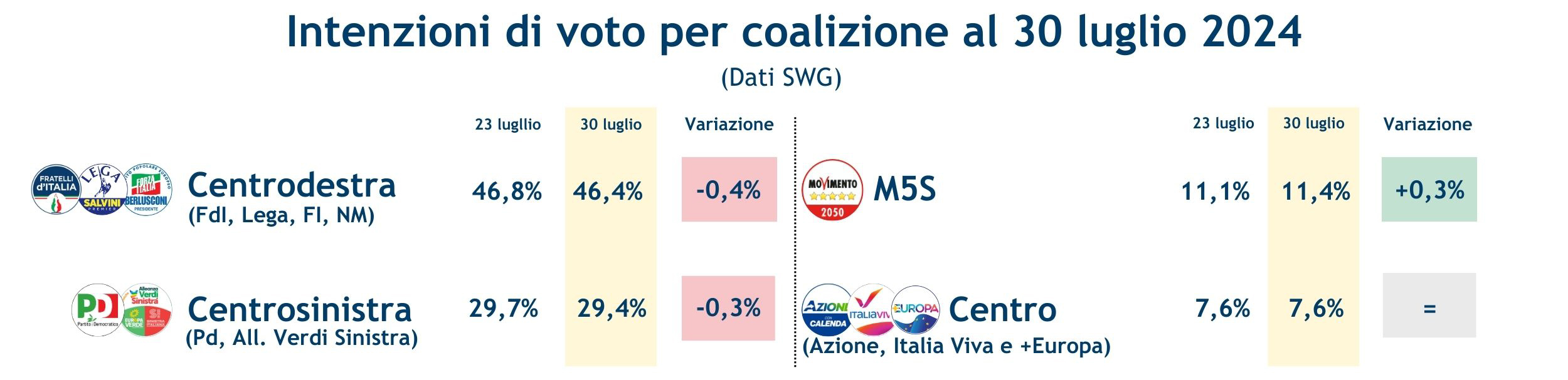 Sondaggi_coalizioni_30_luglio.jpg