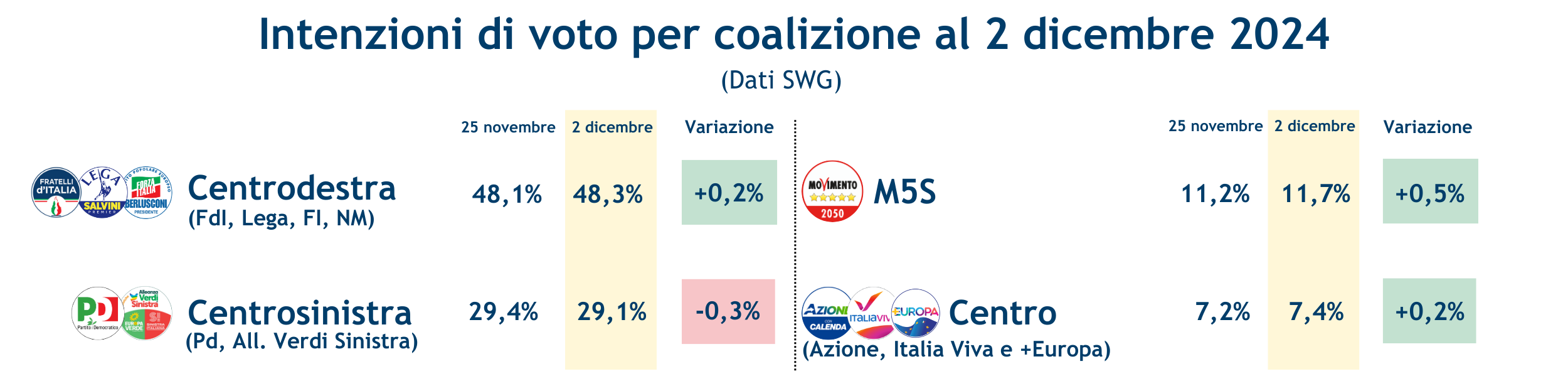 Sondaggi_coalizioni_6-12-24__.png