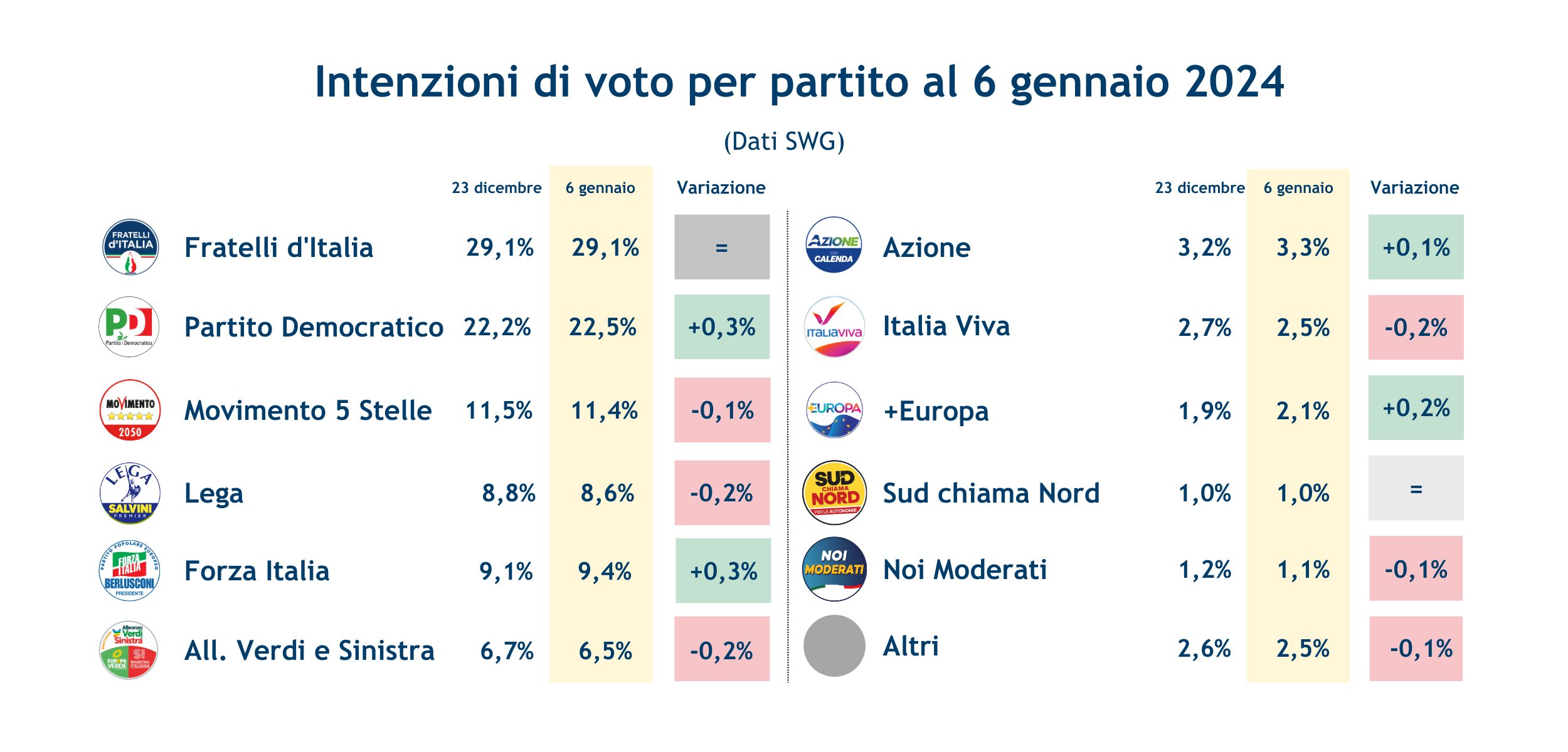 Sondaggi partiti 10 1 25