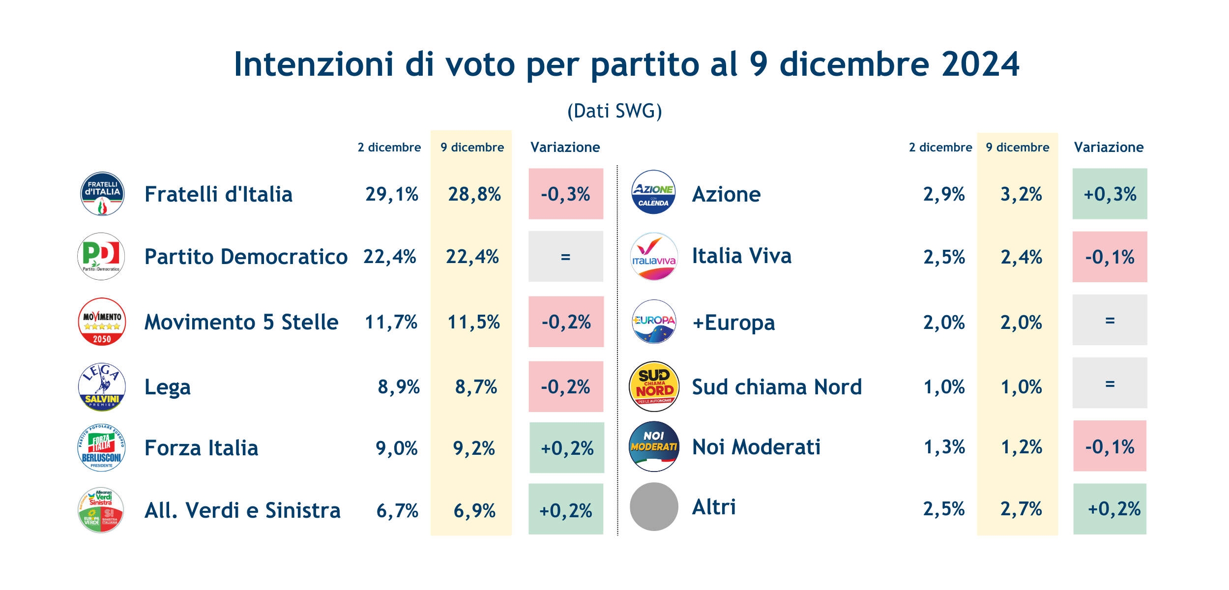 Sondaggi_partiti-13-12-24.png