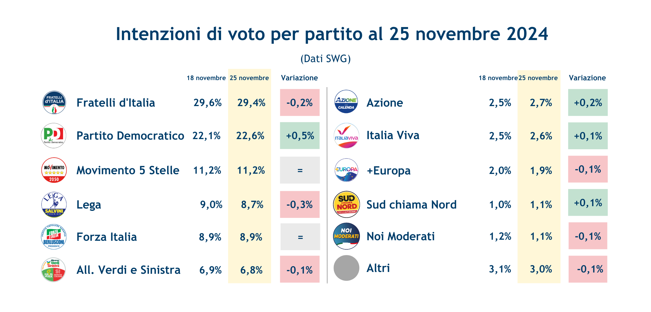 Sondaggi_partiti-29-11-24.png