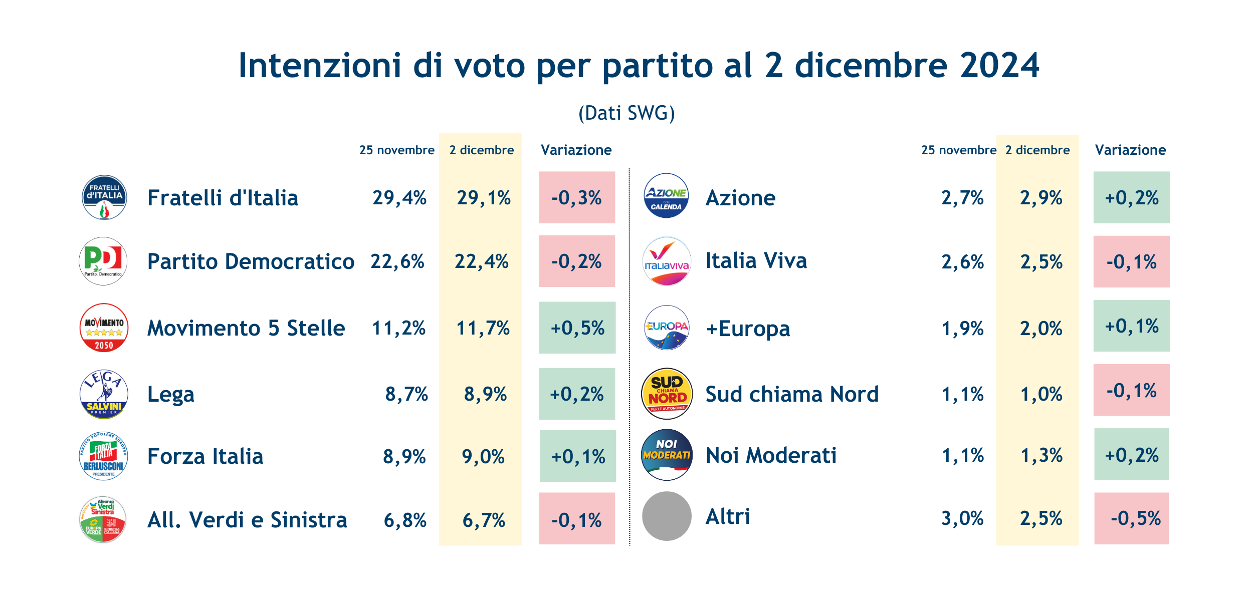 Sondaggi_partiti-6-12-24.png