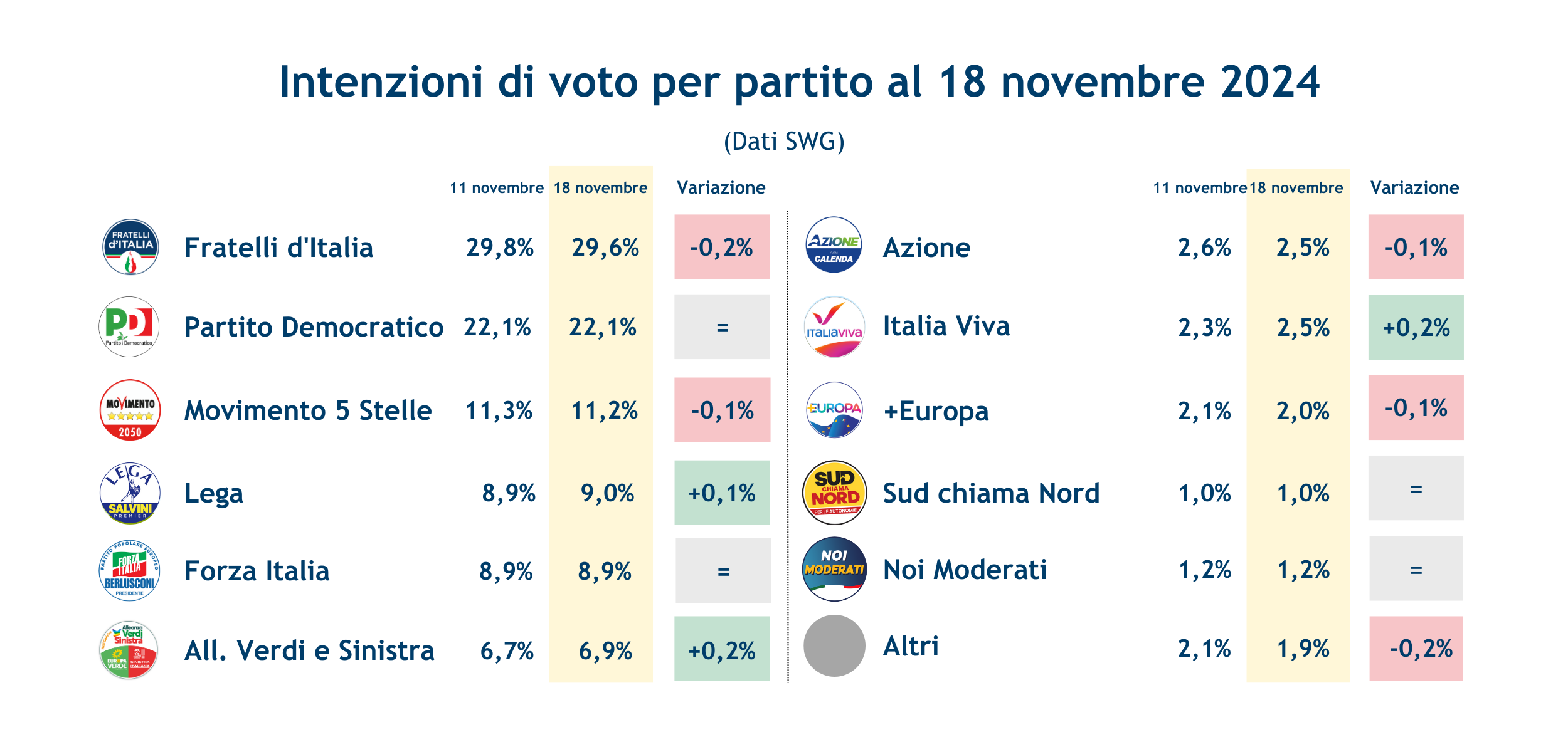 Sondaggi_partiti_22-11-24.png