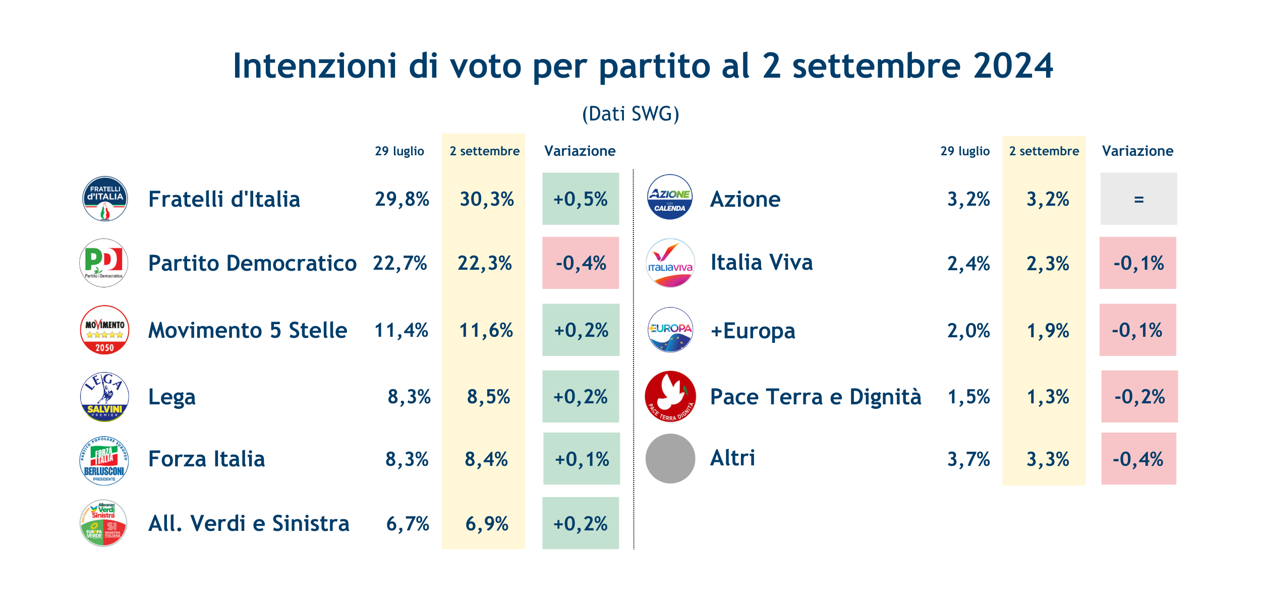 Sondaggi_partiti_2_settembre_ultime_rilevazioni_6-9-24.png