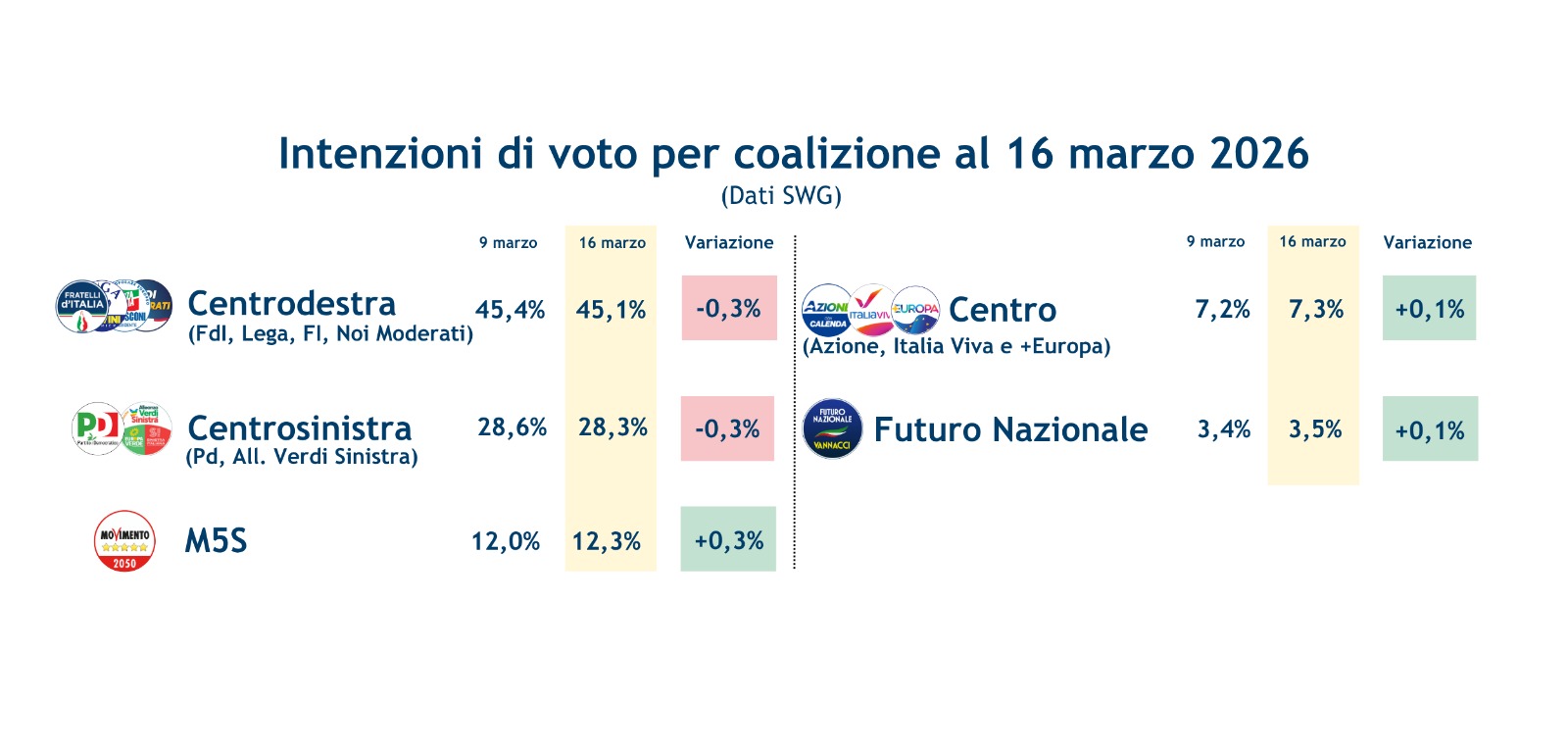 sondaggi-_coalizioni-20-3-26.jpeg