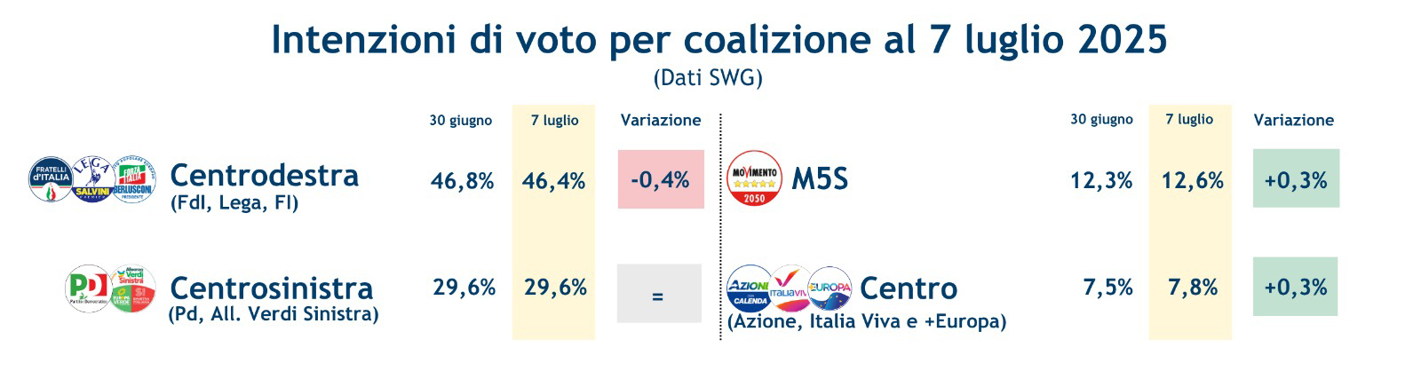 sondaggi-coalizion-11-7-25.jpeg