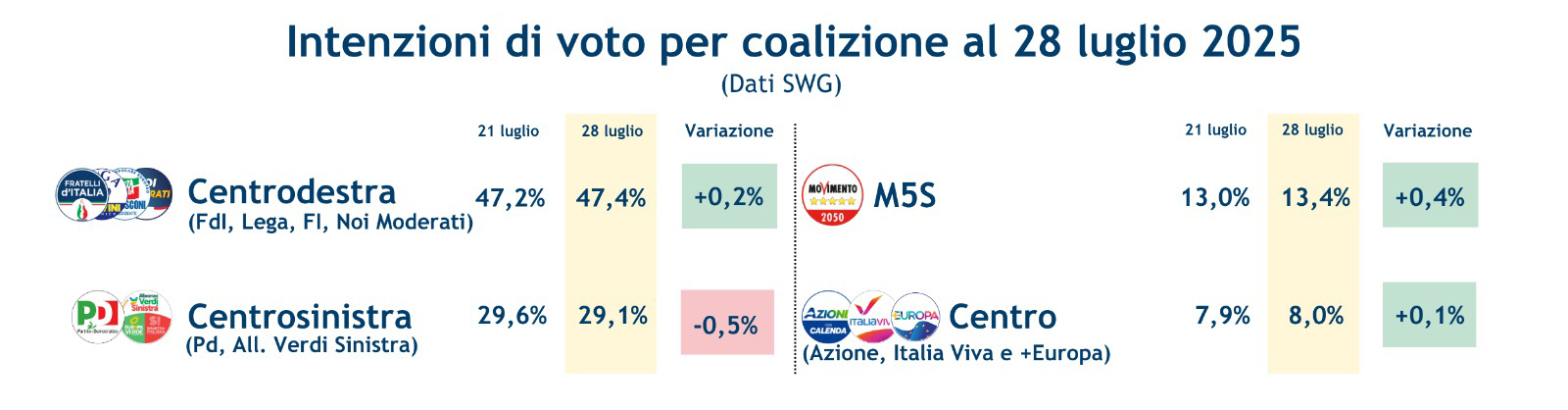 sondaggi-coalizioni-1-8-25.jpeg