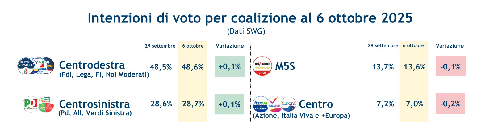 sondaggi-coalizioni-10-10-25.jpeg