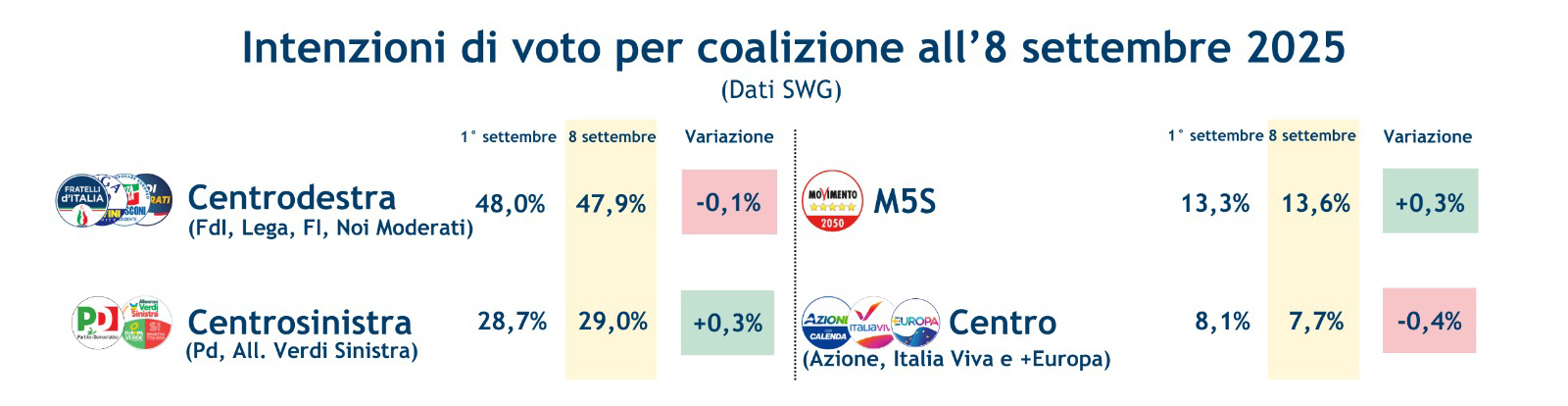 sondaggi-coalizioni-12-9-25.jpeg