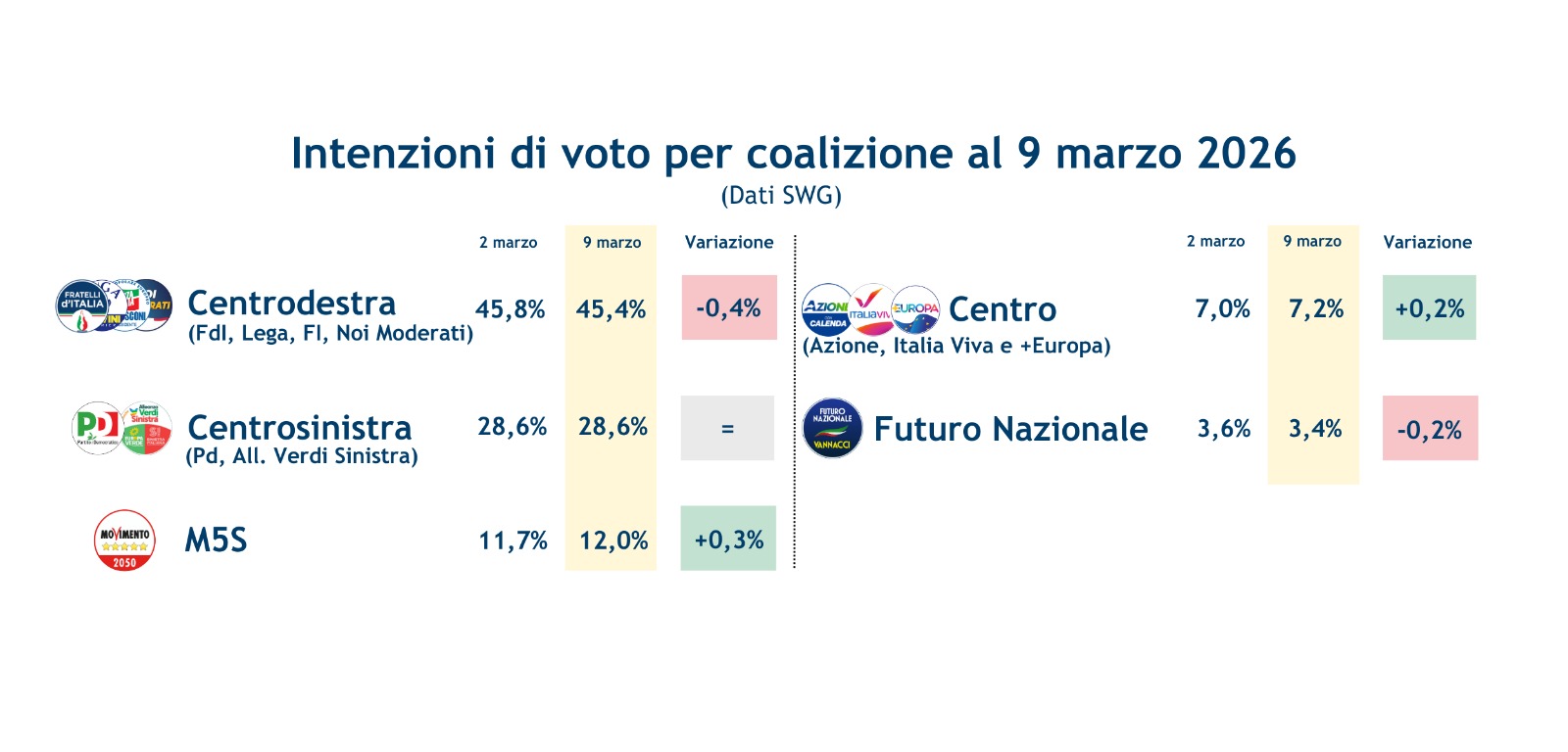 sondaggi-coalizioni-13-3-26.jpeg