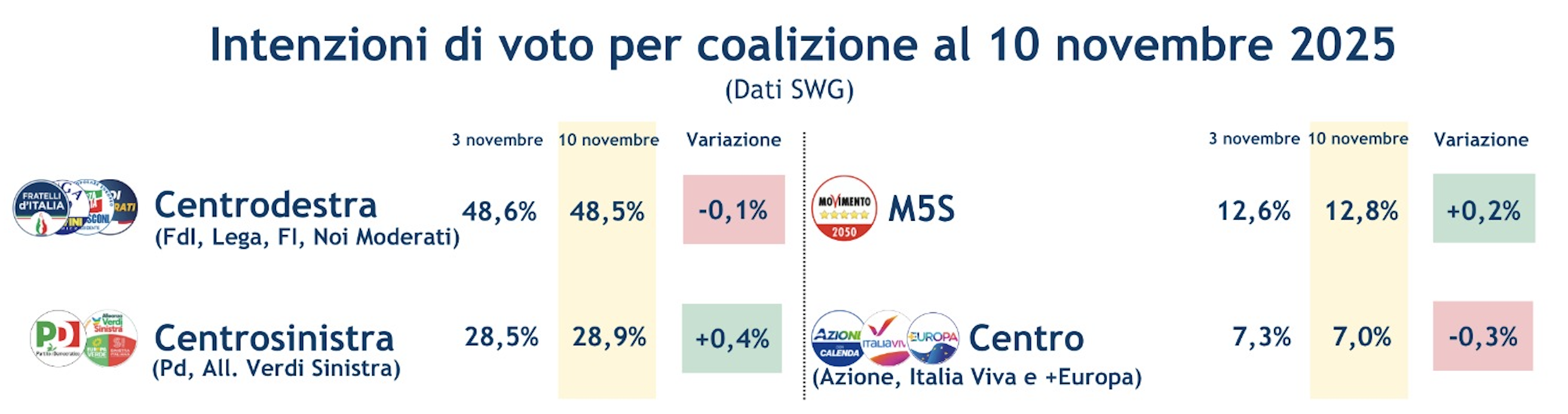 sondaggi-coalizioni-14-11-25.png