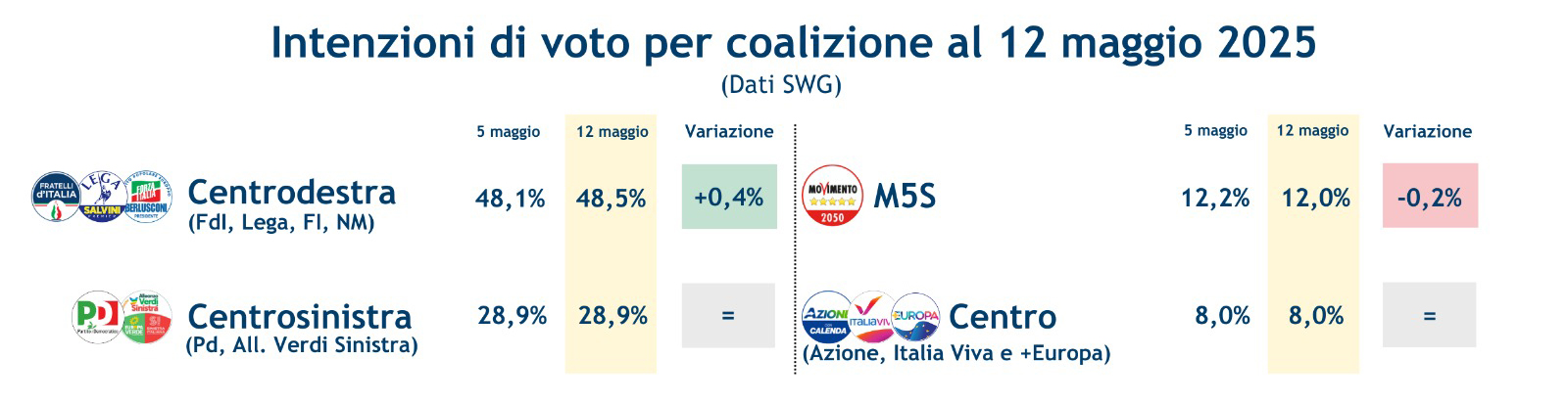 sondaggi-coalizioni-16-5-25.jpg