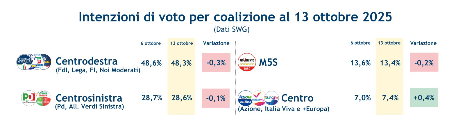 sondaggi-coalizioni-17-10-25.jpeg.jpeg