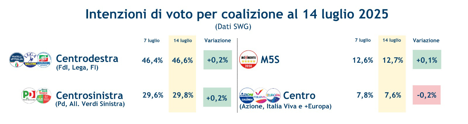 sondaggi-coalizioni-18-7-25.jpeg
