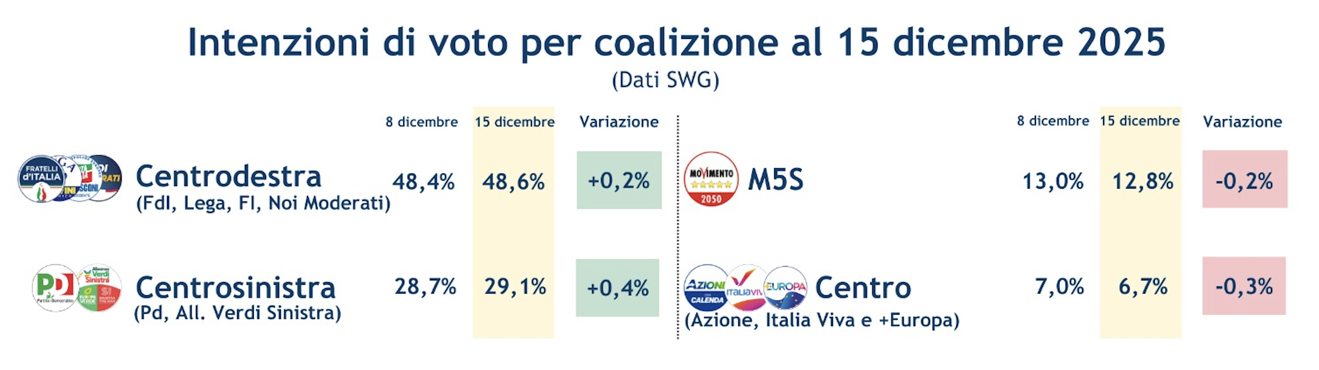 sondaggi-coalizioni-19-12-25.png