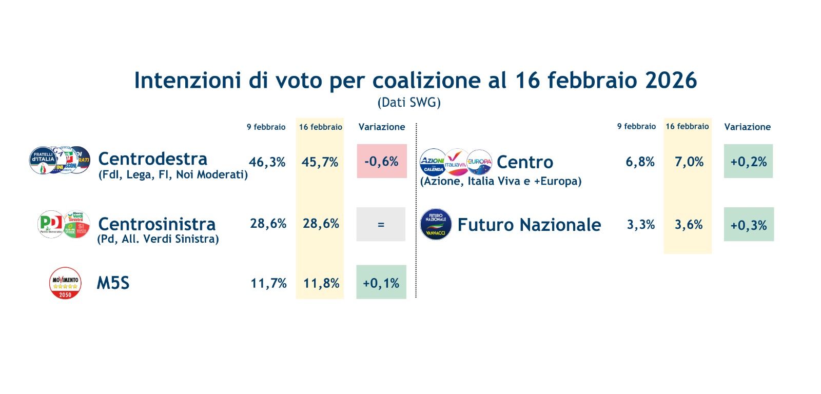 sondaggi-coalizioni-20-2-26.jpeg