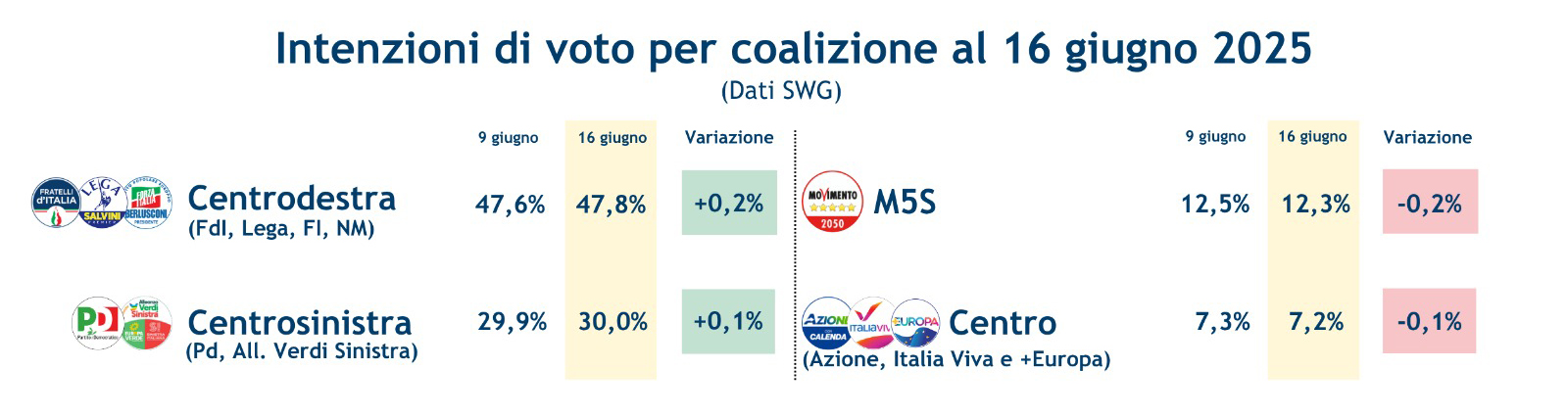 sondaggi-coalizioni-20-6-25.jpeg