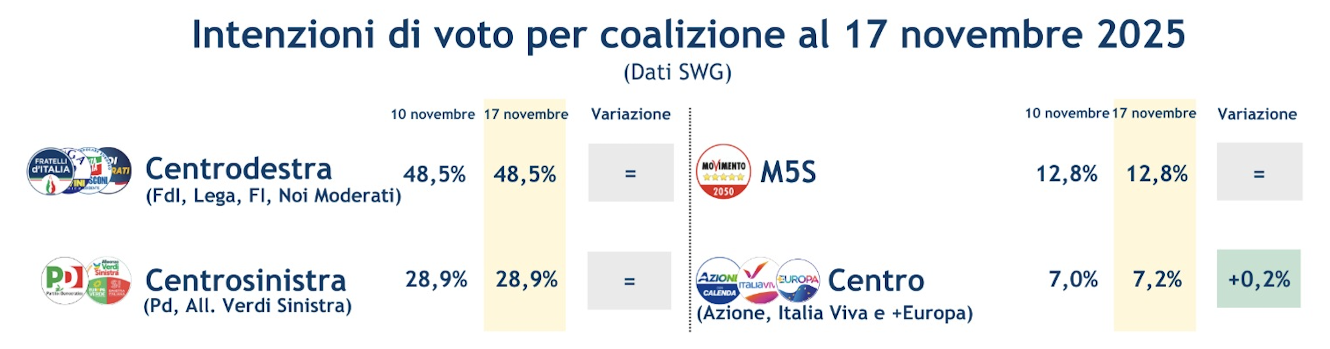 sondaggi-coalizioni-21-11-2025.png