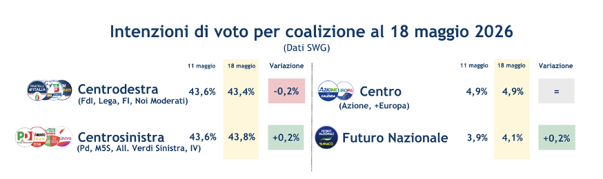 sondaggi-coalizioni-22-5-26.png
