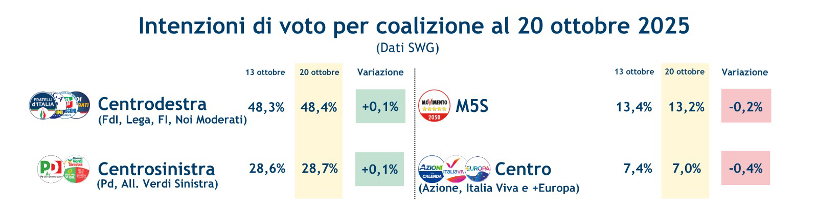 sondaggi-coalizioni-24-10-25.jpeg