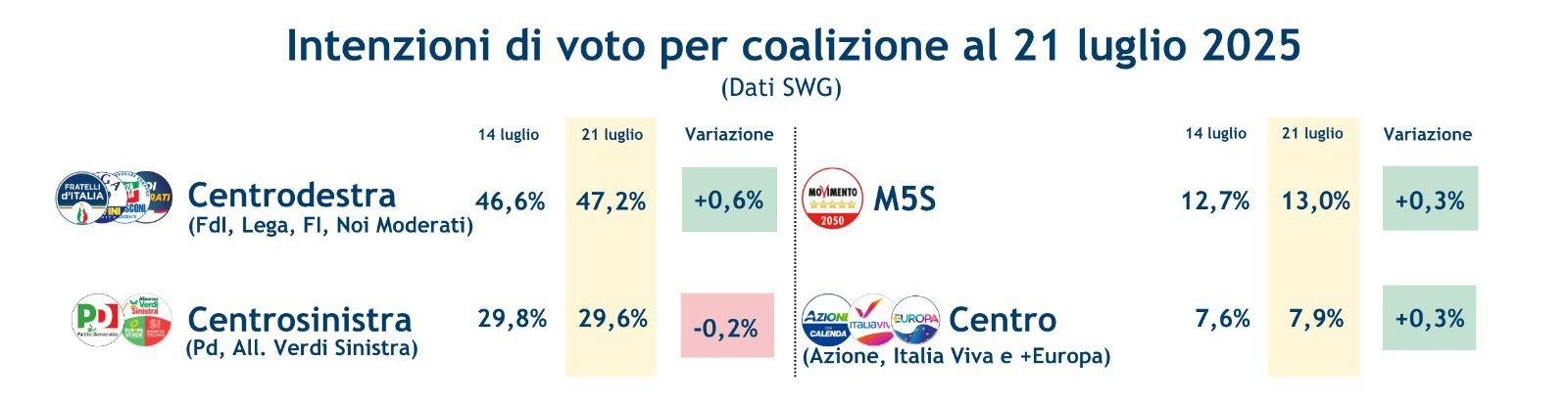 sondaggi-coalizioni-25-7-25.jpeg.jpeg