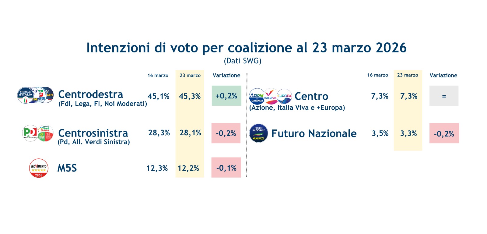 sondaggi-coalizioni-27-3-26.jpeg