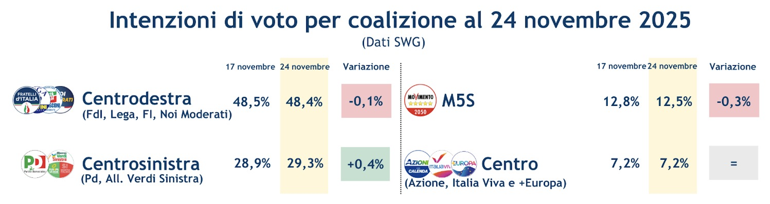 sondaggi-coalizioni-28-11-25_.png