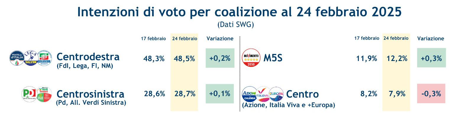 sondaggi-coalizioni-28-2-25.jpeg