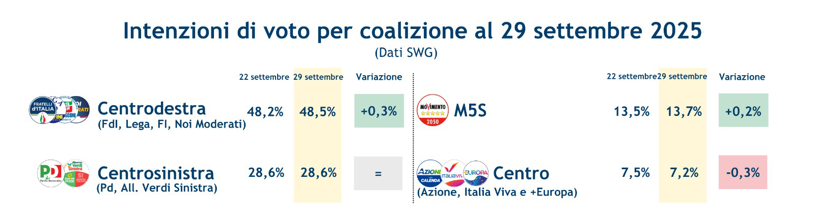 sondaggi-coalizioni-3-10-25.jpeg