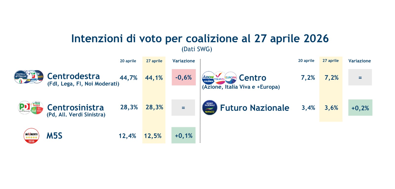 sondaggi-coalizioni-30-4-26.jpeg