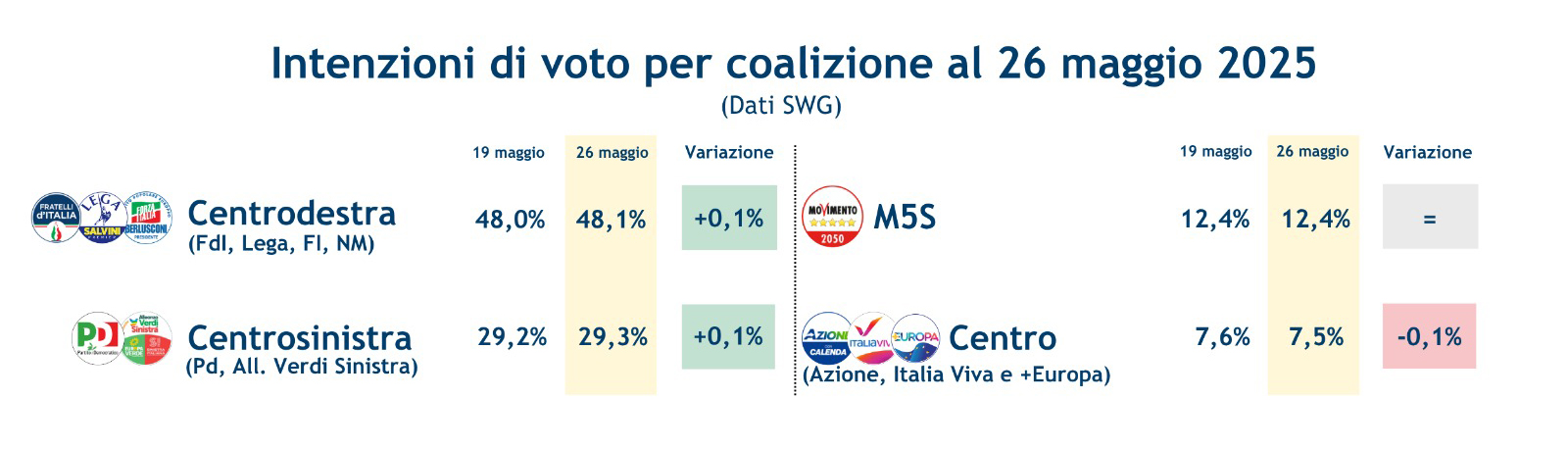 sondaggi-coalizioni-30-5-25.jpeg