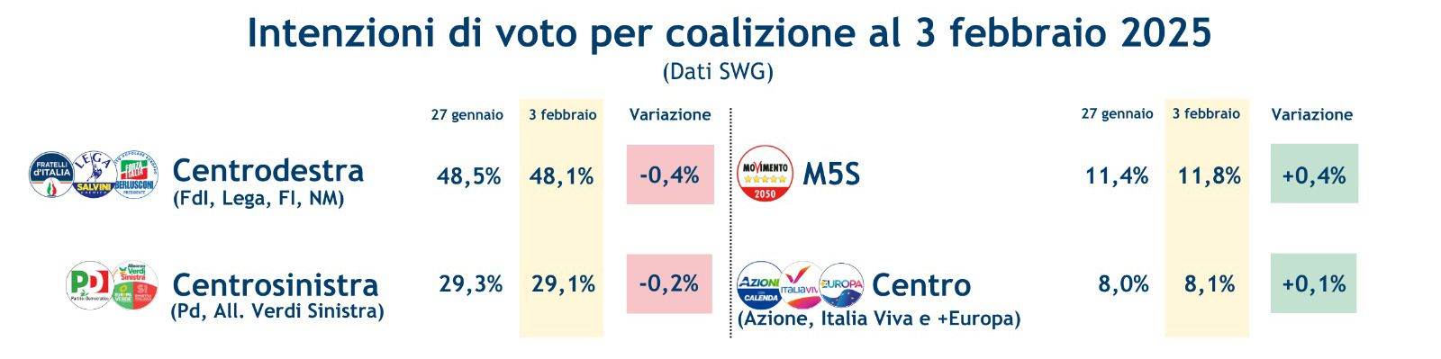 sondaggi-coalizioni-7-2-25.jpeg