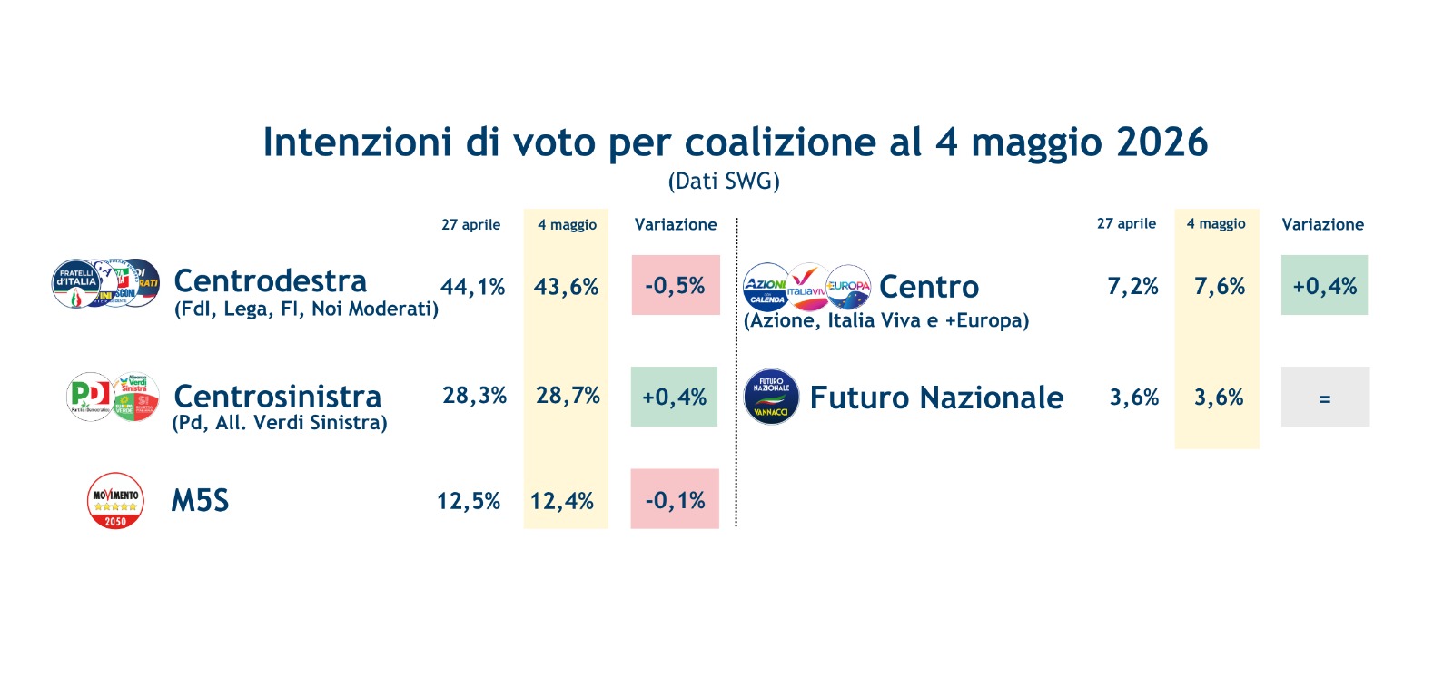 sondaggi-coalizioni-8-5-26.jpeg