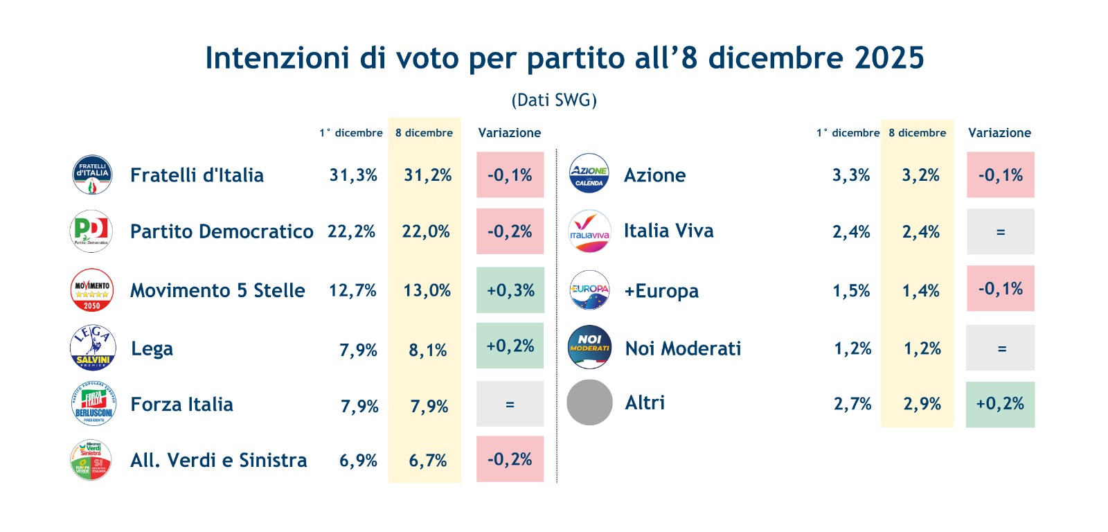 sondaggi-partiti-12-12-25.jpeg