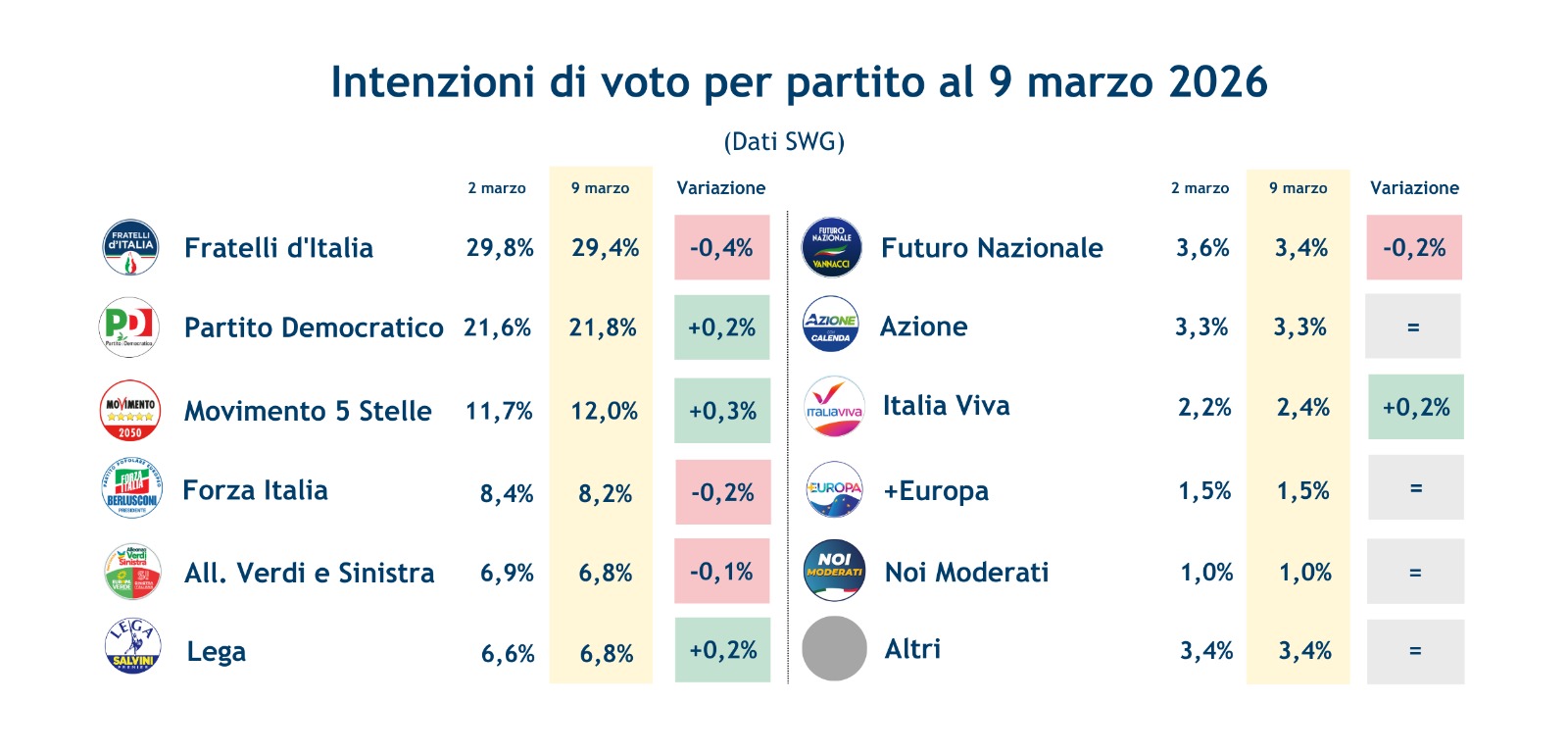 sondaggi-partiti-13-3-26.jpeg