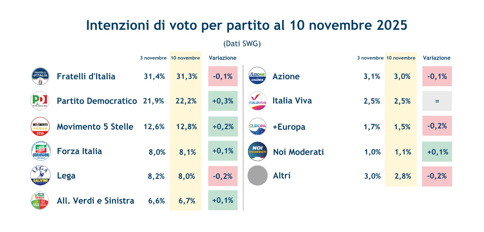 sondaggi-partiti-14-11-25.jpeg