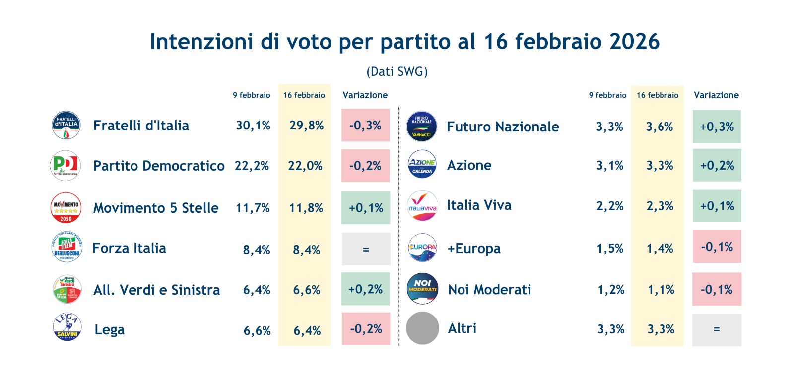 sondaggi-partiti-20-2-26.jpeg