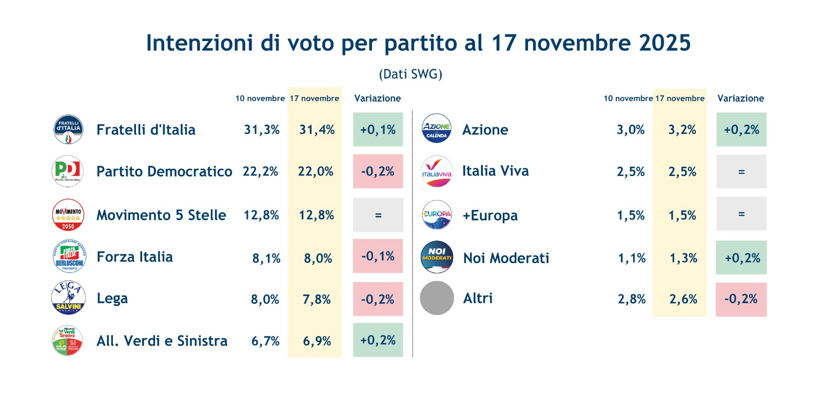 sondaggi-partiti-21-11-25.jpeg