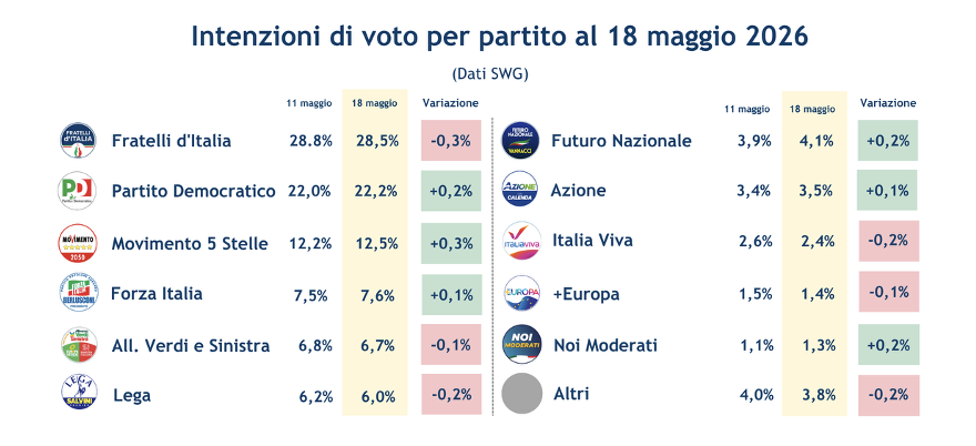 sondaggi-partiti-22-5-26.png