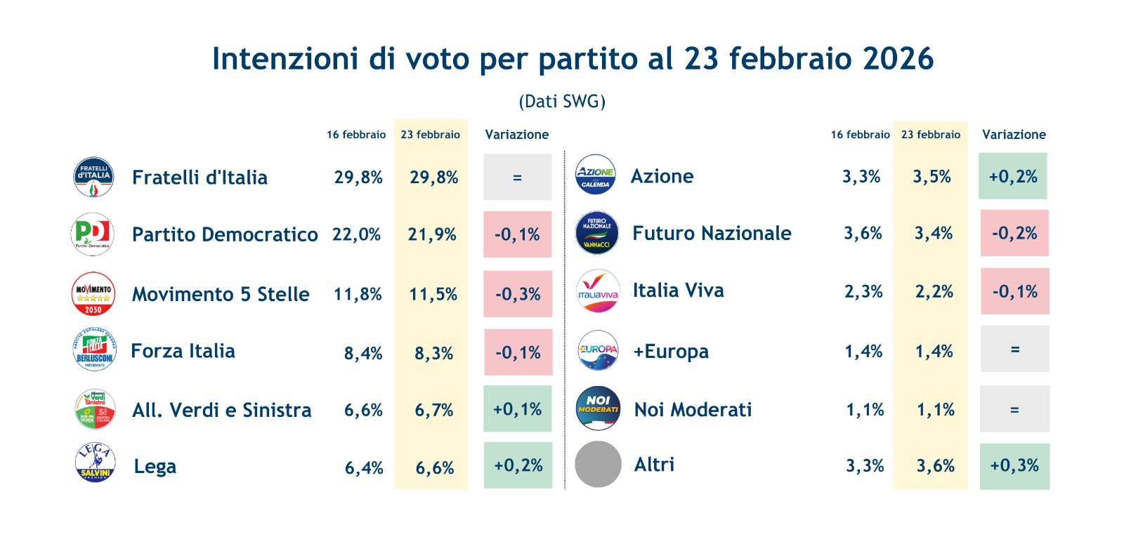 sondaggi-partiti-27-2-26.jpeg