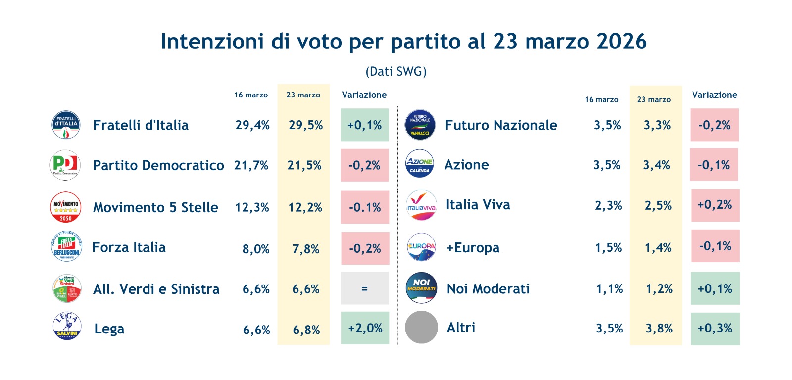 sondaggi-partiti-27-3-26.jpeg